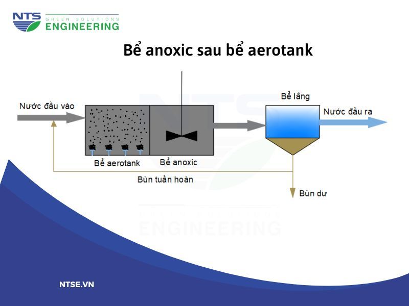 anoxic-sau-aerotank-trong-he-thong-xu-ly-nuoc-thai