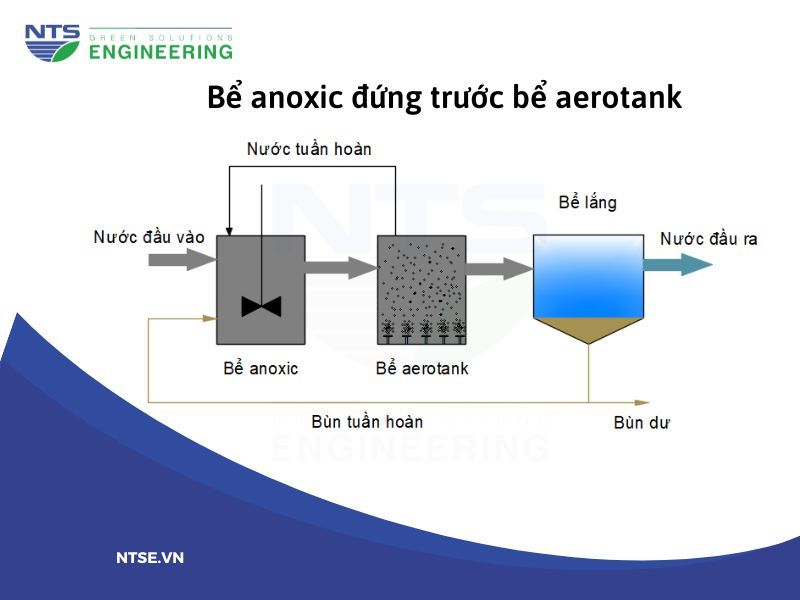 anoxic-truoc-aerotank-trong-he-thong-xu-ly-nuoc-thai