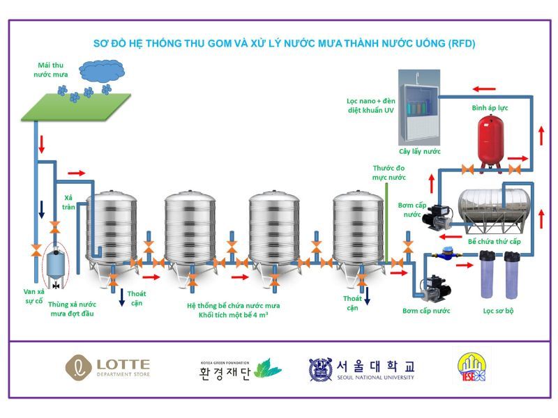 cong-nghe-xu-ly-nuoc-mua-RFD