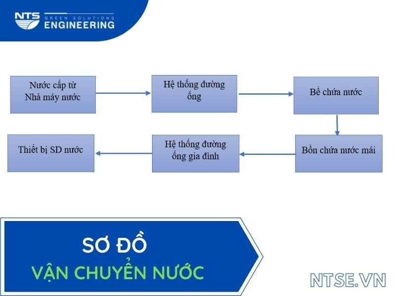 so-do-van-chuyen-nuoc