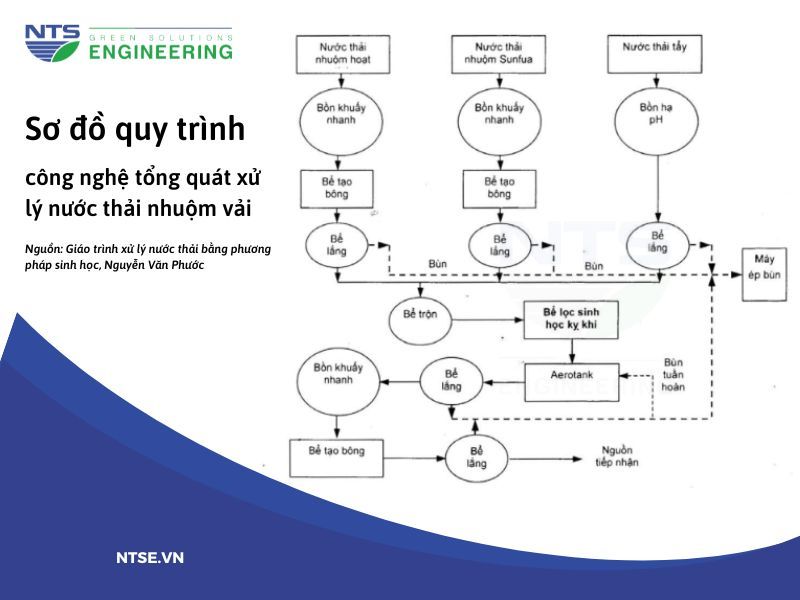 thanh-phan-nuoc-thai-det-nhuom-3